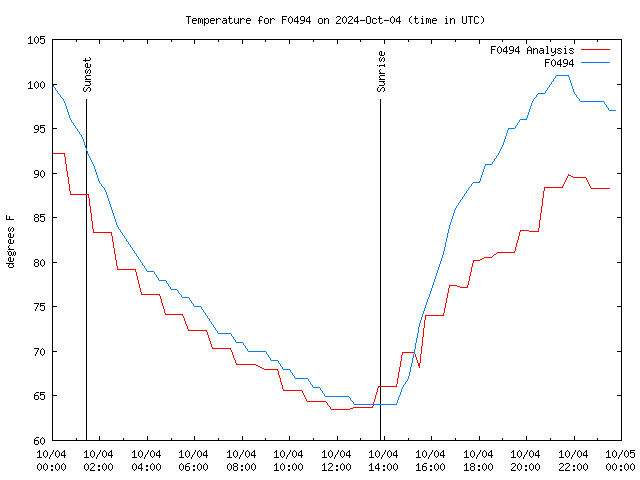 Comparison graph for 2024-10-04