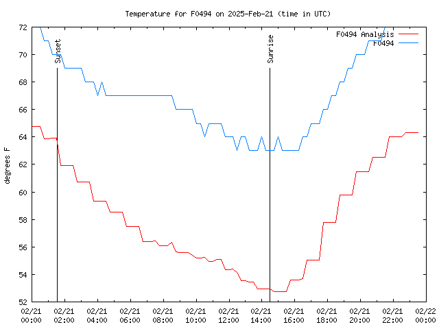 Comparison graph for 2025-02-21