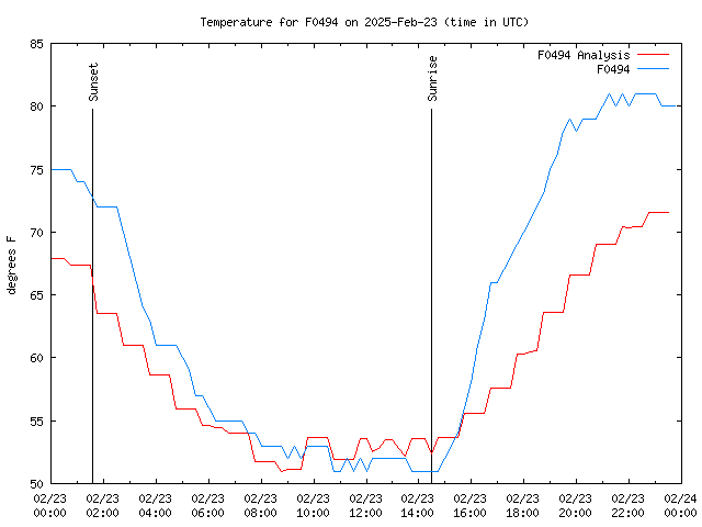 Comparison graph for 2025-02-23