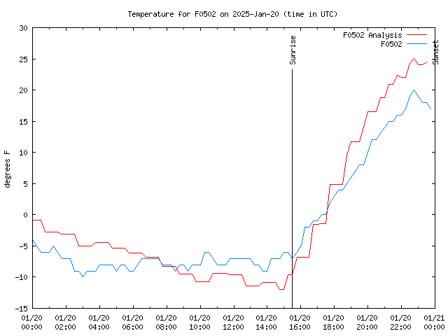 Comparison graph for 2025-01-20