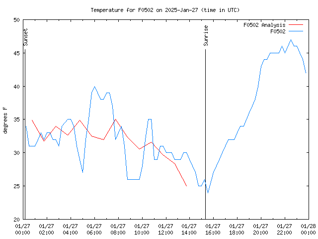 Comparison graph for 2025-01-27