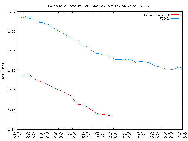 Comparison graph for 2025-02-05