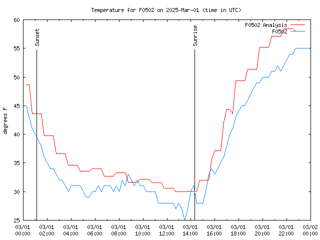 Comparison graph for 2025-03-01