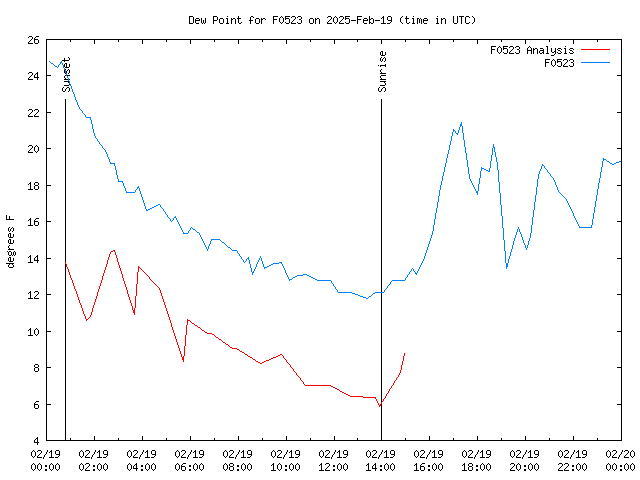 Comparison graph for 2025-02-19