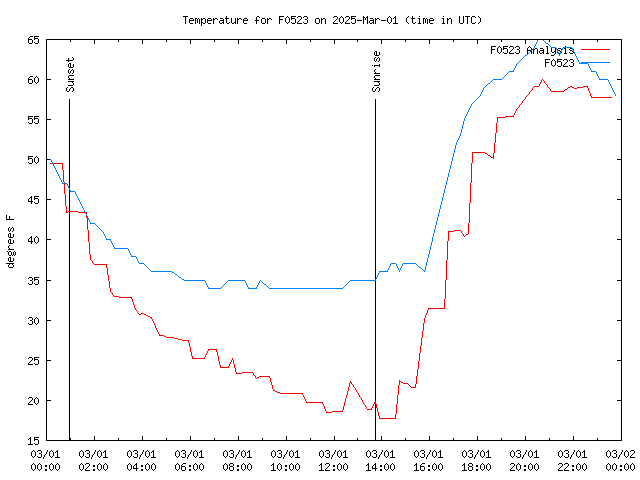 Comparison graph for 2025-03-01