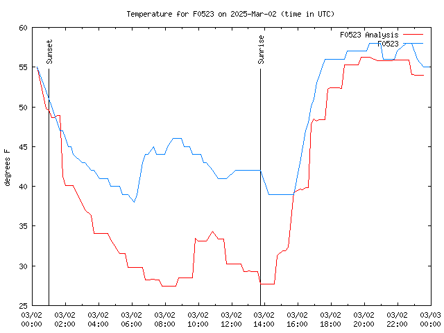 Comparison graph for 2025-03-02