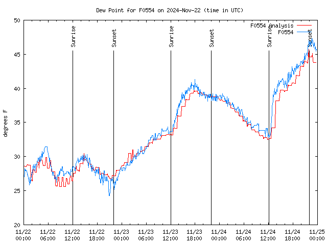 Latest daily graph