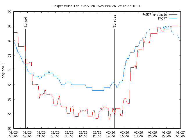 Comparison graph for 2025-02-26