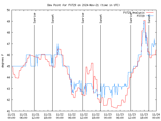 Latest daily graph