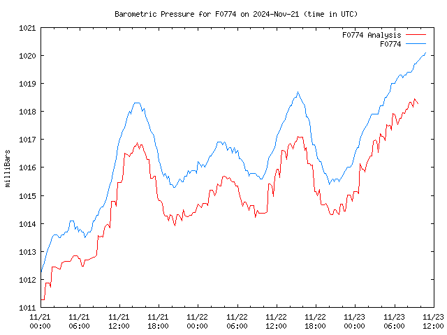 Latest daily graph