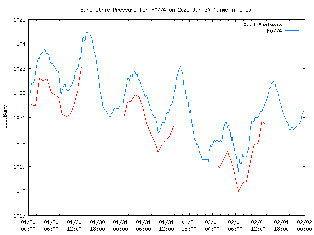 Latest daily graph