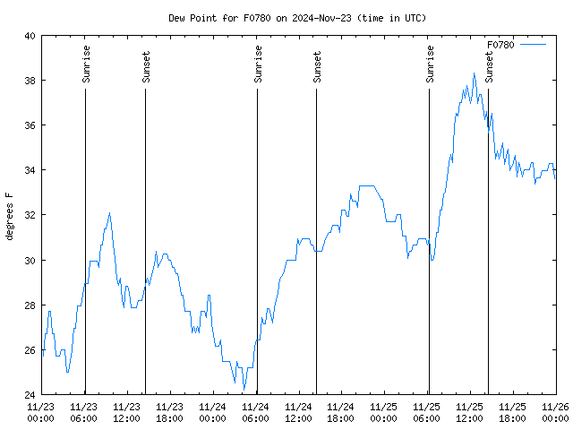 Latest daily graph