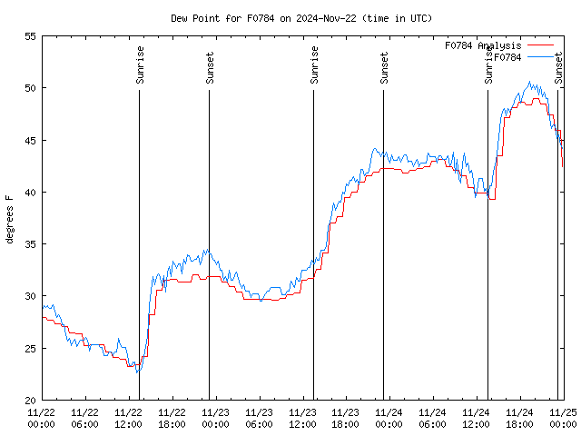 Latest daily graph