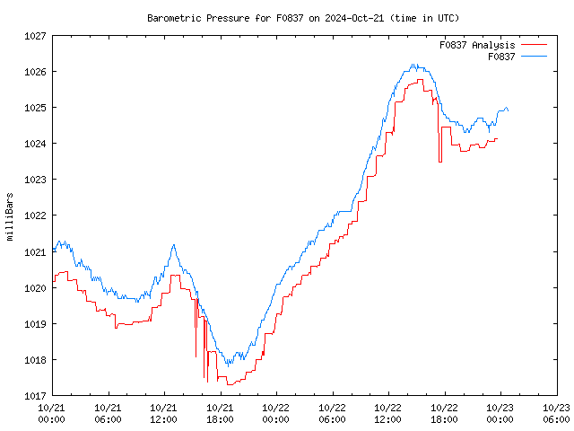 Latest daily graph