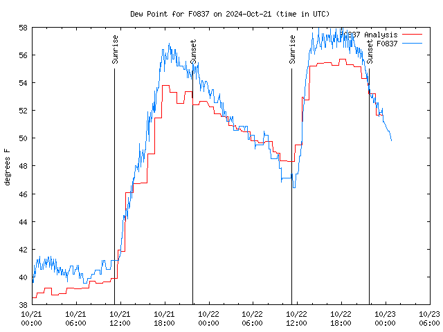 Latest daily graph