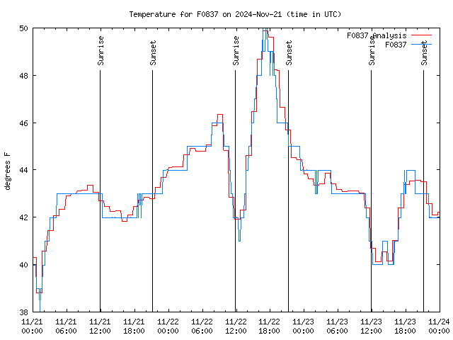 Latest daily graph