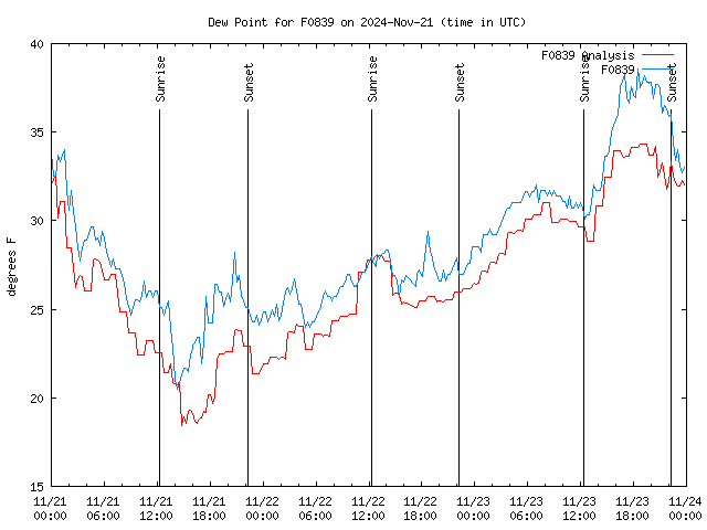 Latest daily graph