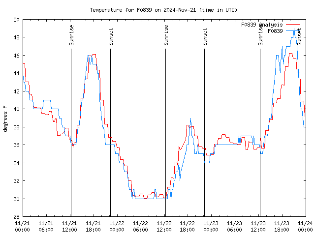 Latest daily graph