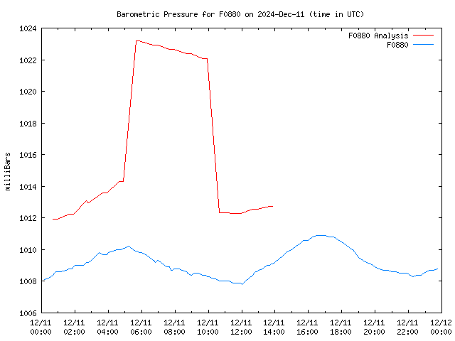 Comparison graph for 2024-12-11