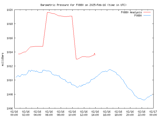 Comparison graph for 2025-02-16