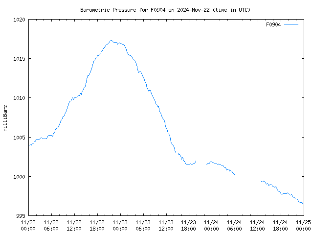 Latest daily graph