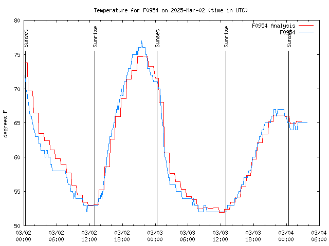 Latest daily graph