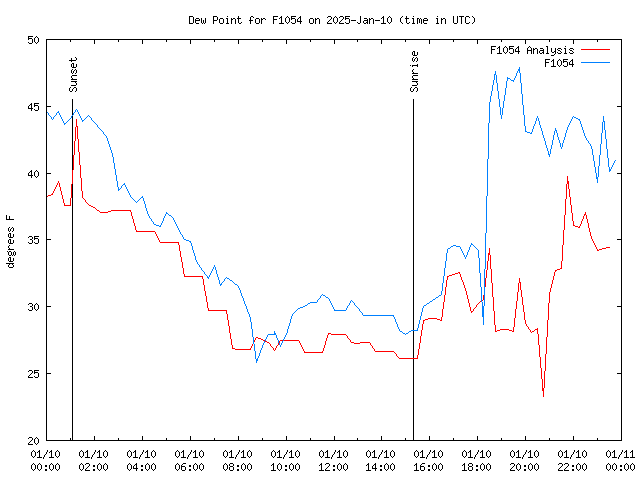 Comparison graph for 2025-01-10