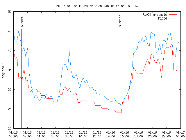 Comparison graph for 2025-01-16