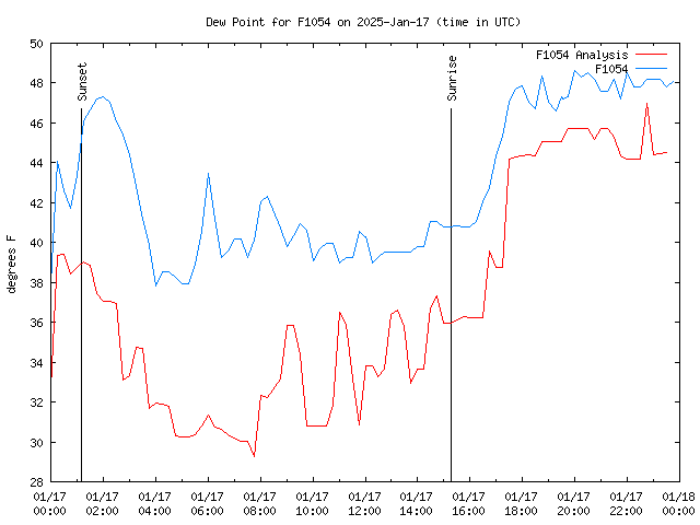 Comparison graph for 2025-01-17