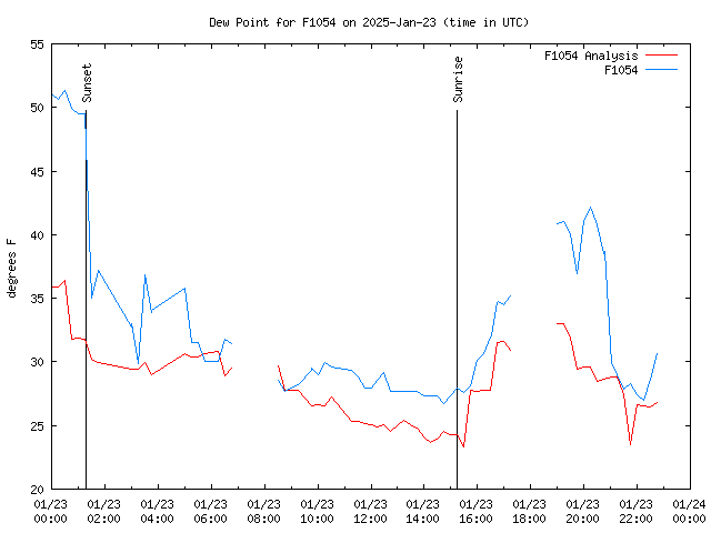 Comparison graph for 2025-01-23