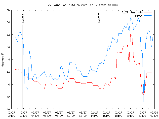 Comparison graph for 2025-02-27