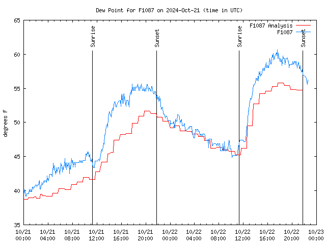 Latest daily graph