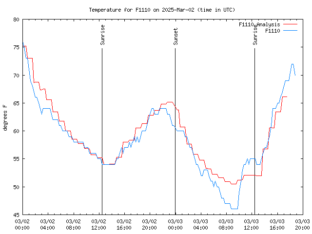 Latest daily graph