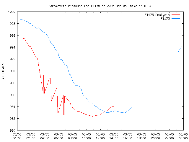 Comparison graph for 2025-03-05