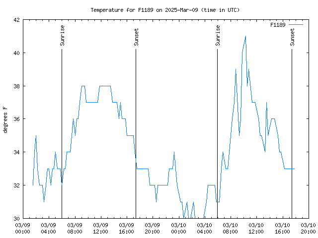 Latest daily graph