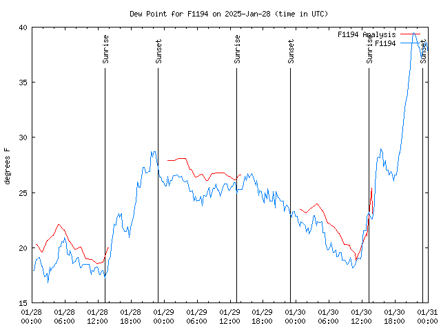 Latest daily graph