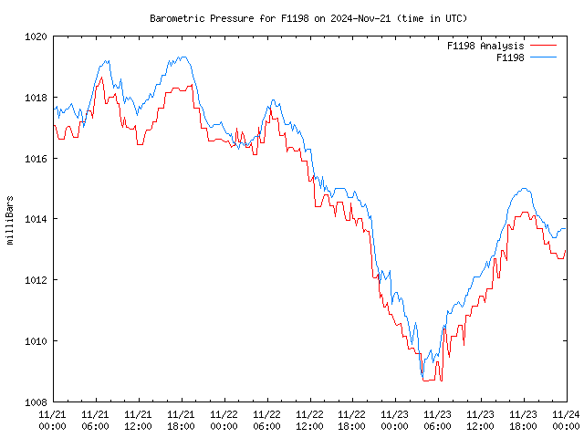 Latest daily graph