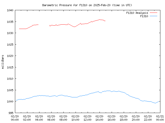 Comparison graph for 2025-02-20