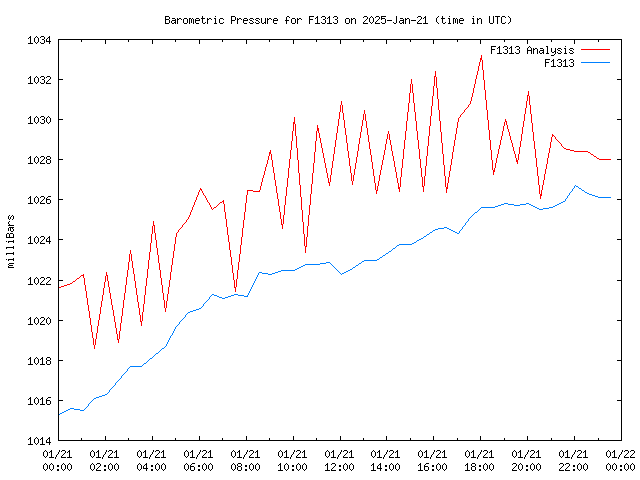 Comparison graph for 2025-01-21