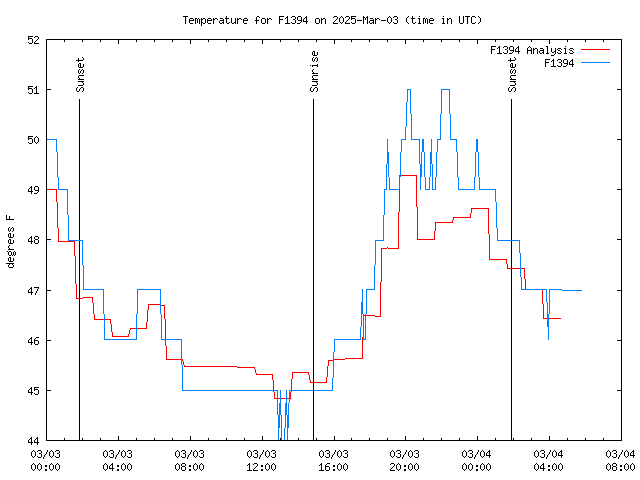 Latest daily graph