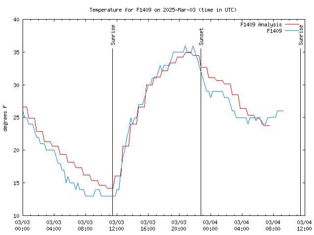 Latest daily graph