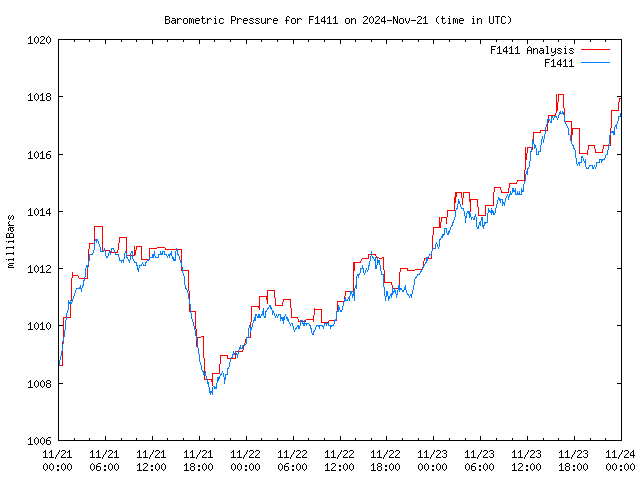 Latest daily graph