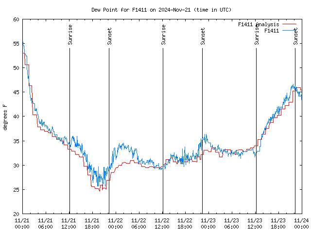 Latest daily graph