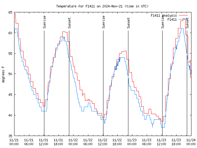 Latest daily graph