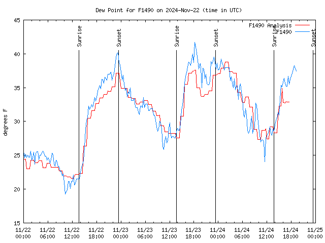 Latest daily graph