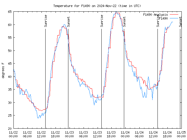 Latest daily graph