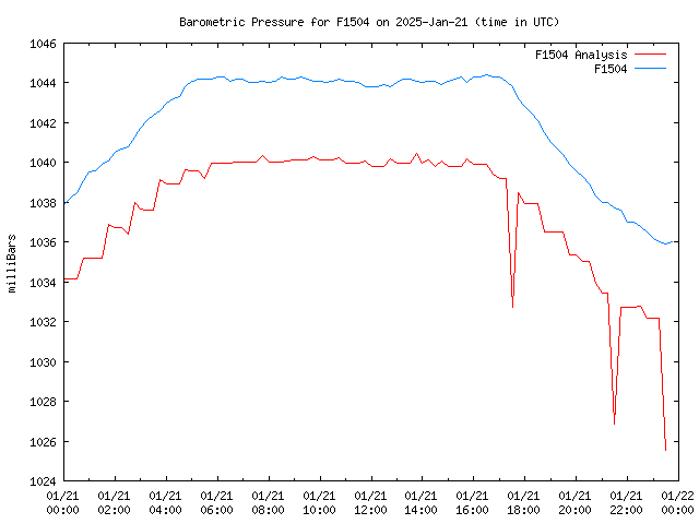 Comparison graph for 2025-01-21