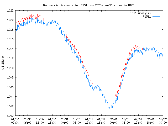 Latest daily graph