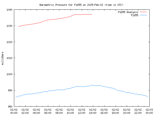 Comparison graph for 2025-02-02