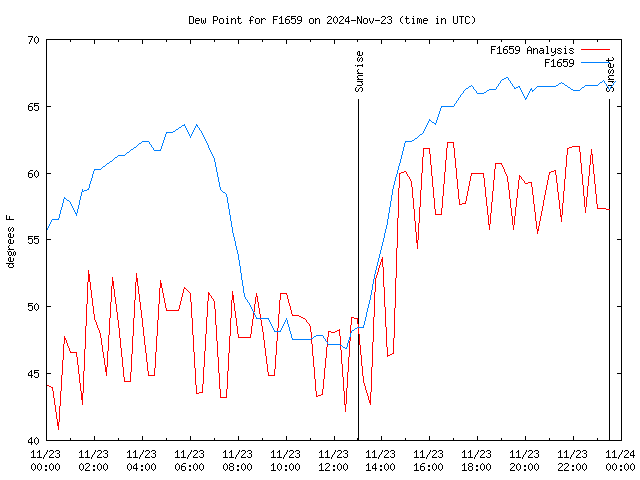 Comparison graph for 2024-11-23